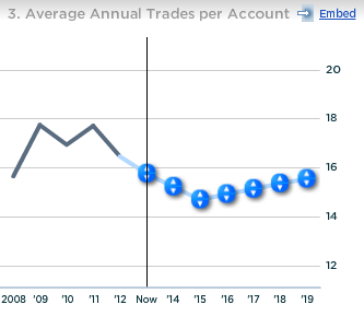 Ameritrade Avg Annual Trades per Account